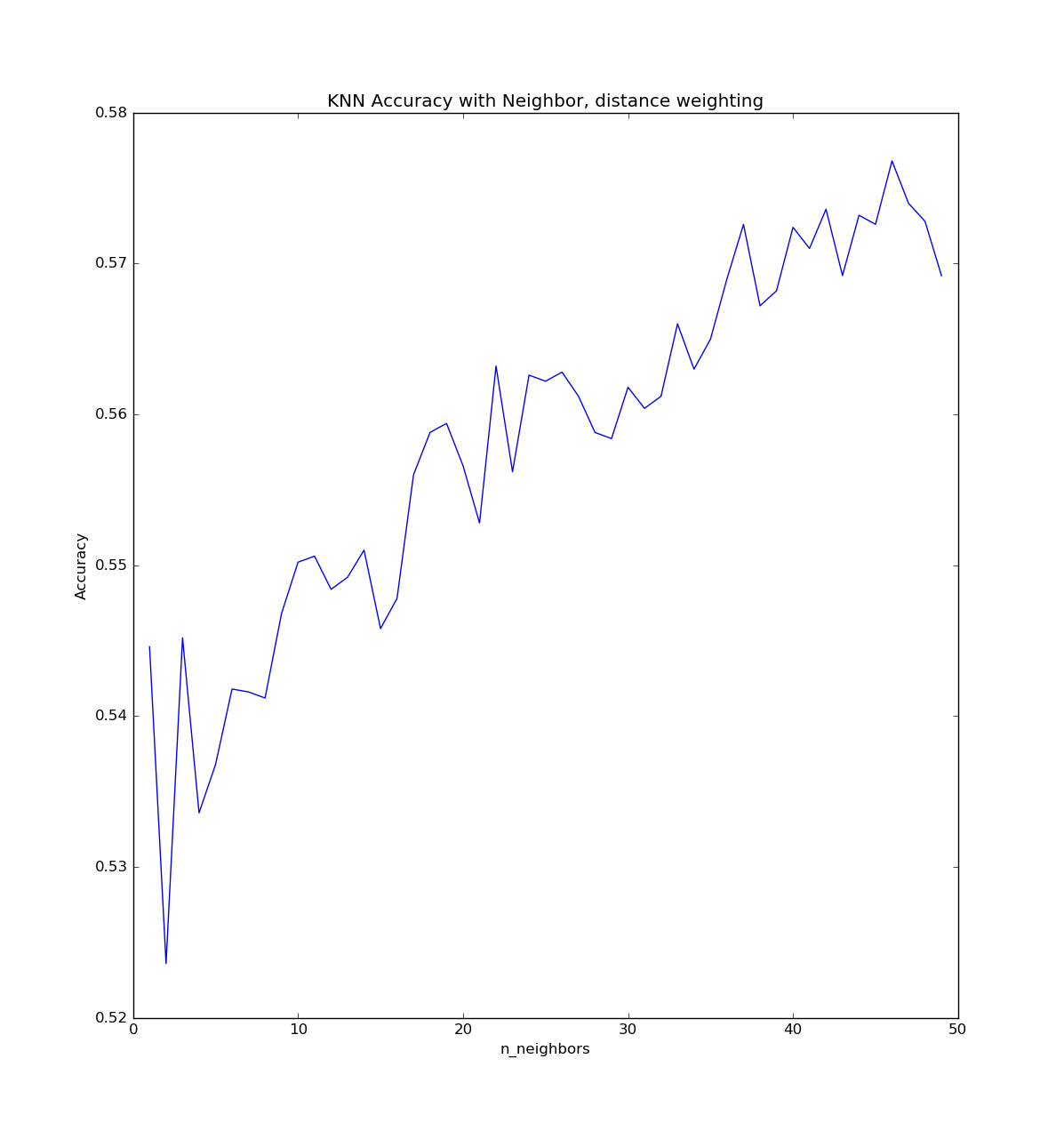 Neighbors VS Accuracy, Weight Metric